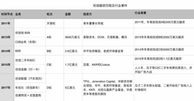 优信新车部门员工被裁，成二手车商战的牺牲品？2