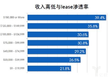 收入高低与lease渗透率