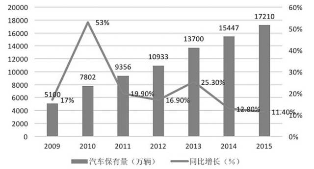 2009 ~ 2015 年中国汽车保有量及增量