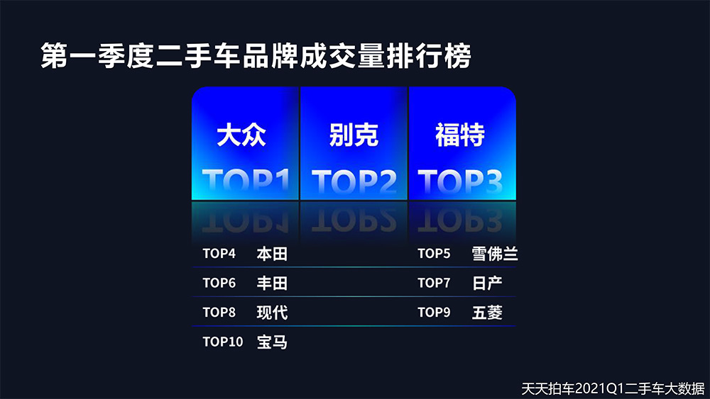 （PDF报告）2021Q1天天拍车数据报告-4.jpg
