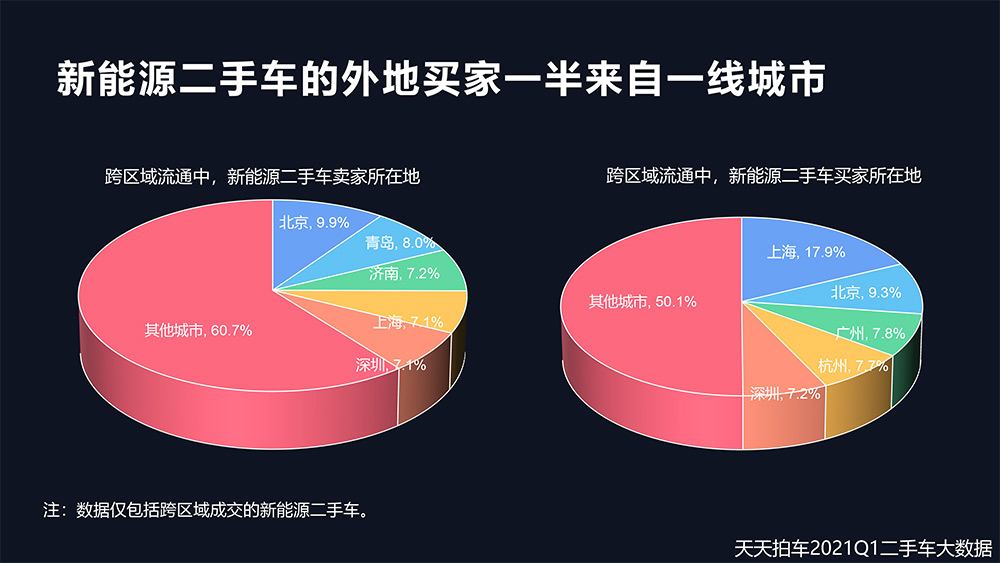 （PDF报告）2021Q1天天拍车数据报告-18.jpg