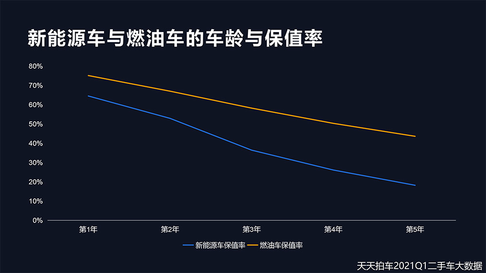 （PDF报告）2021Q1天天拍车数据报告-12.jpg