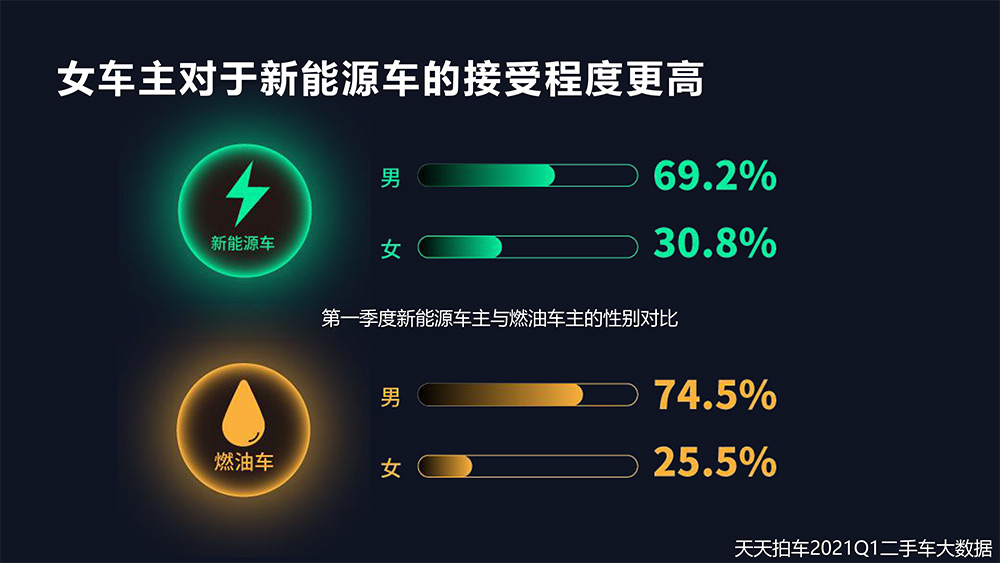 （PDF报告）2021Q1天天拍车数据报告-8.jpg