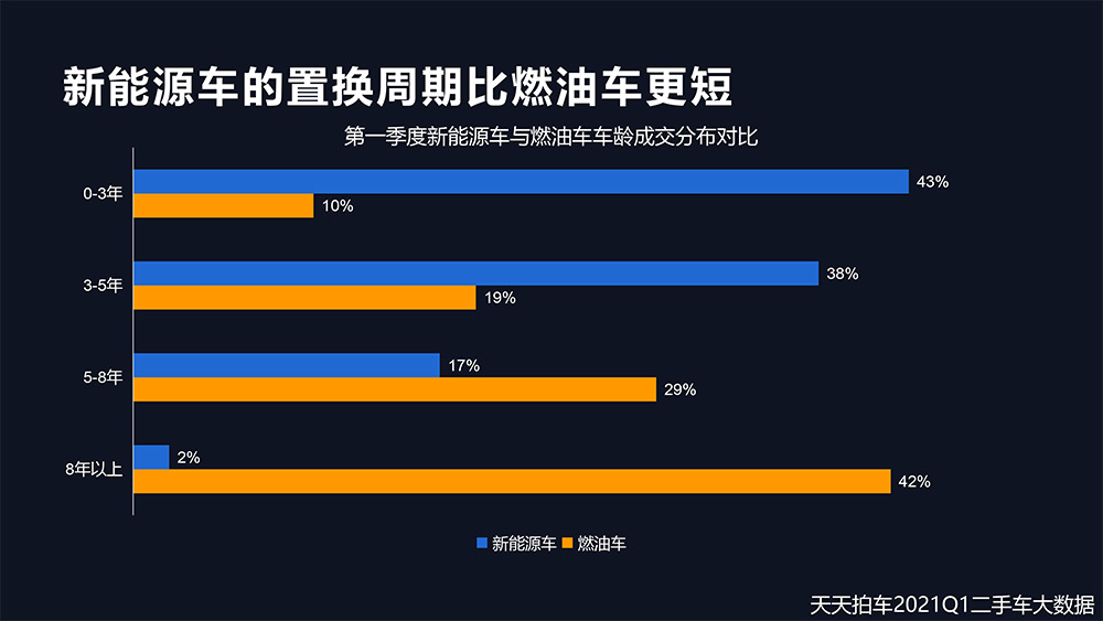 2021Q1天天拍车数据报告-13.jpg