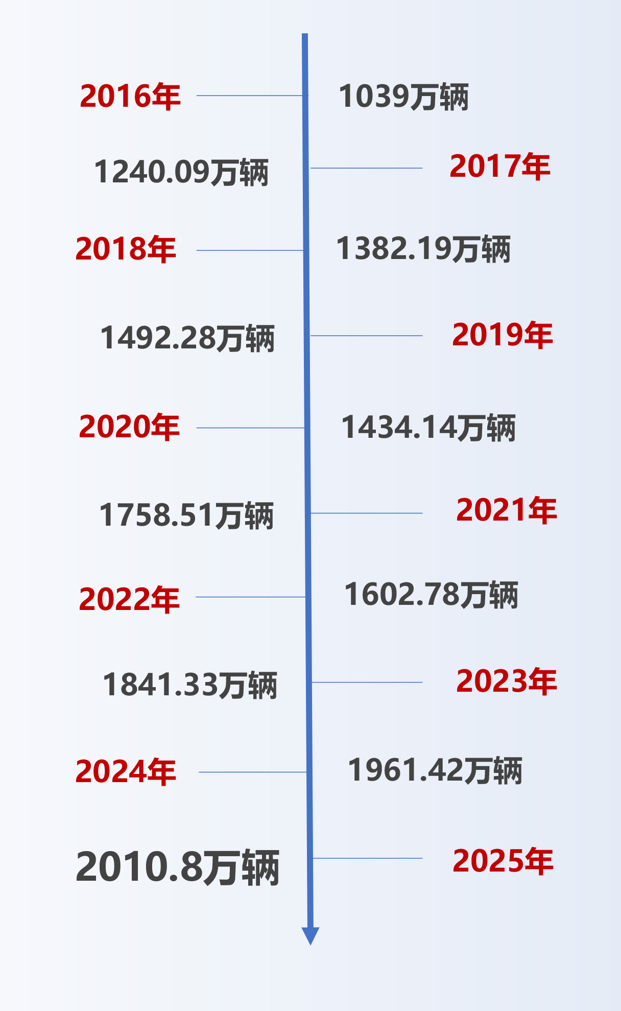 历年二手车交易量.jpg 历年二手车交易量.jpg