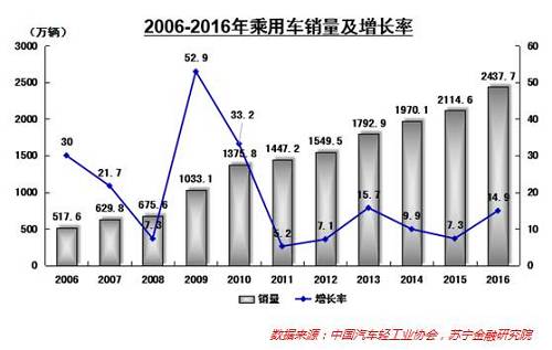 二是年轻群体开始成为汽车消费主流人群。据统计，2004年，有车一族中35岁以下人群占比不足20%；2014年，比例达到60%，且18-25岁群体快速增长。相比之下，年轻群体贷款购车的意愿更强，有望带动汽车金融渗透率的快速提升。艾瑞咨询统计数据显示，2016年我国新车金融渗透率约为30%，二手车金融渗透率小于5%，远低于发达国家平均超过50%的渗透率，仍有很大的发展空间