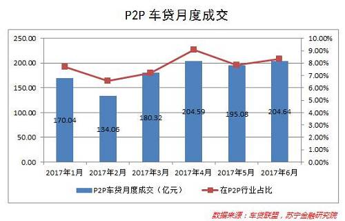 从市场结构上看，P2P车贷呈现出明显的两极分化态势，微贷网、投哪网和有利网三家平台的成交量占据了半壁江山，具体来说，微贷网（74亿）占比36%，投哪网（20亿）占比10%，有利网（13亿）占比6%左右。