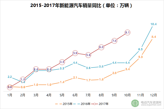 新能源汽车销量