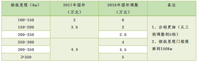 政策，新能源汽车补贴,五部委与新能源汽车，补贴退坡