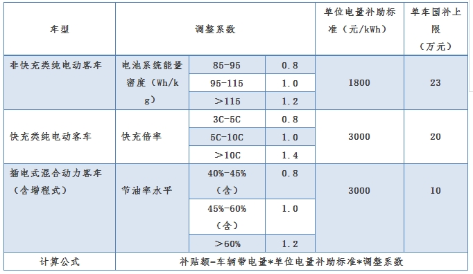 政策，新能源汽车补贴,五部委与新能源汽车，补贴退坡