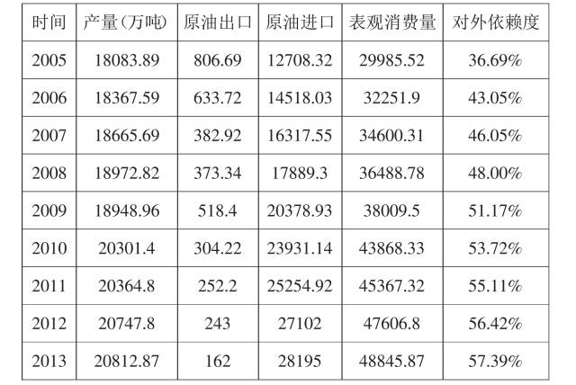 2005 ~ 2013 年中国原油进出口、表观消费量、对外依存度数据