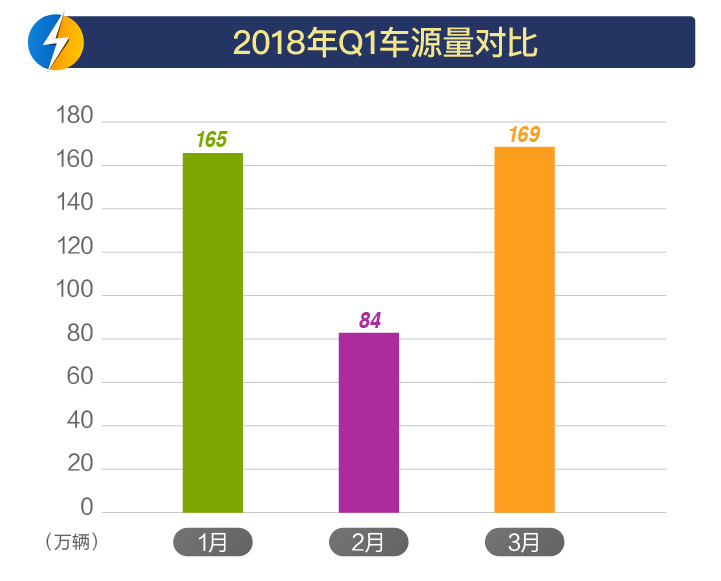 2018年第一季度车源量对比