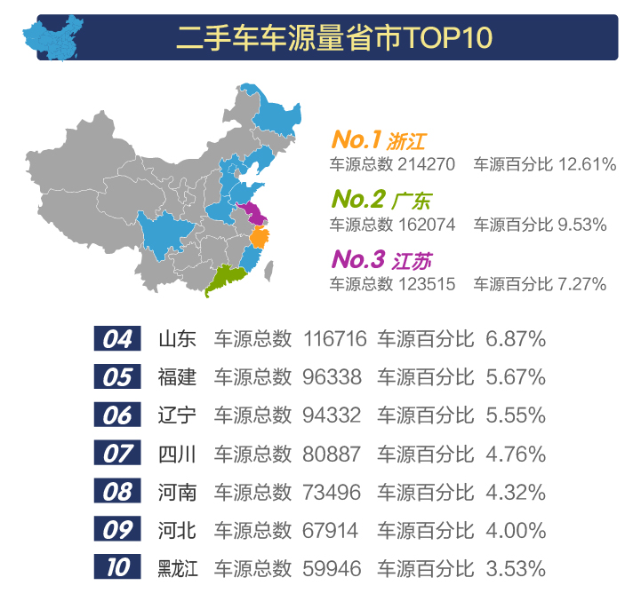 2018年3月二手车车源量省份TOP10