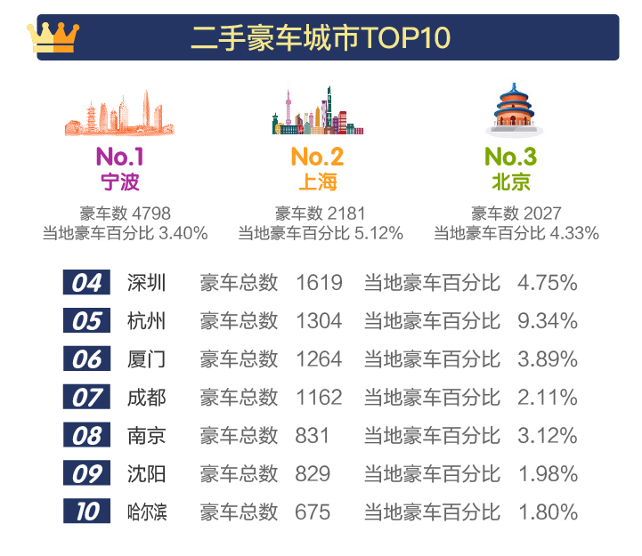 2018年3月二手豪车城市TOP10