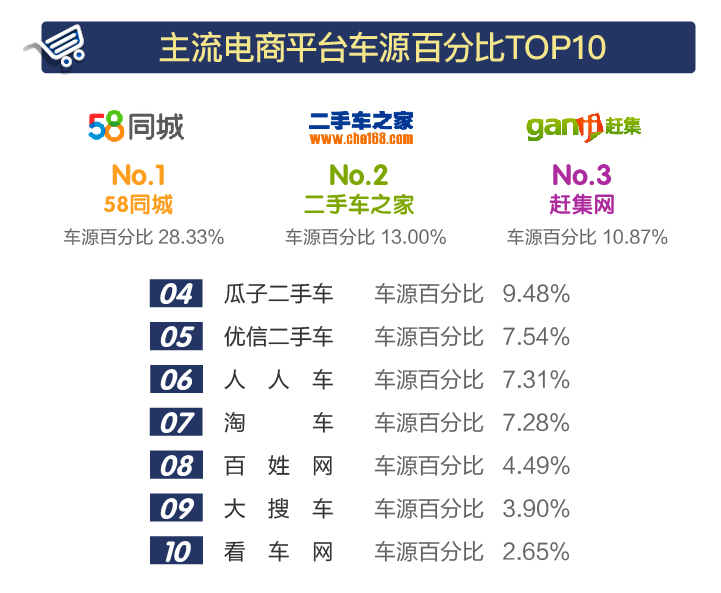 2018年第一季度主流电商平台车源百分比TOP10 