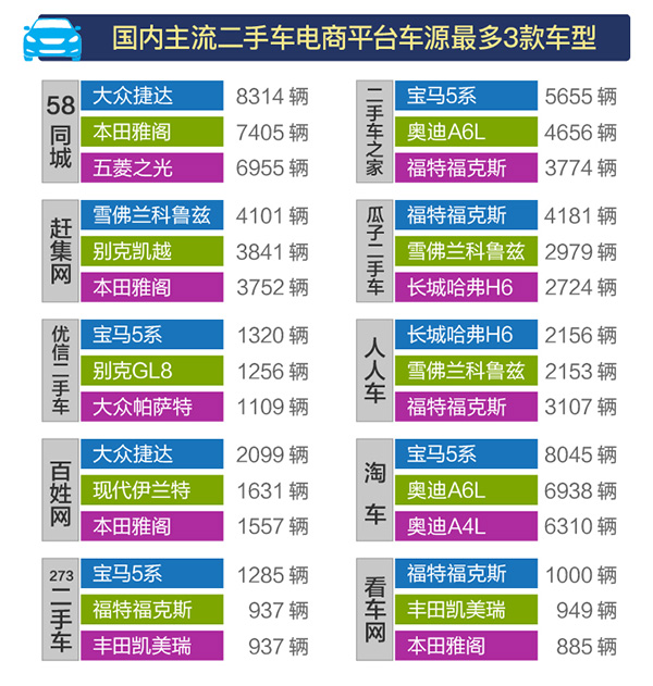 2018年3月国内主流二手车电商平台车源最多的3款车型 