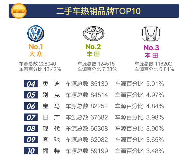 2018年3月二手车热销品牌TOP10  