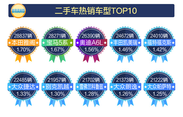 2018年3月二手车热销车型TOP10  