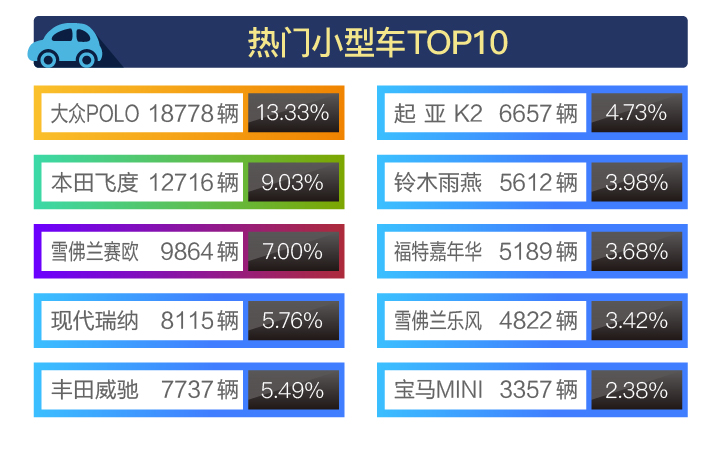 2018年3月在售二手车热门小型车TOP10 