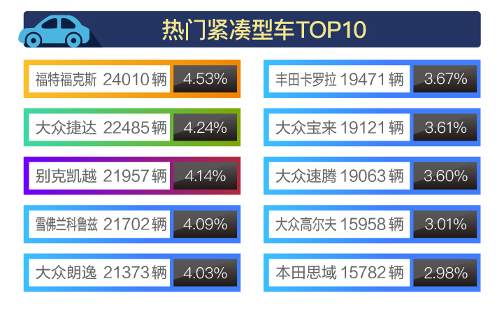 2018年3月在售二手车热门紧凑型车TOP10 