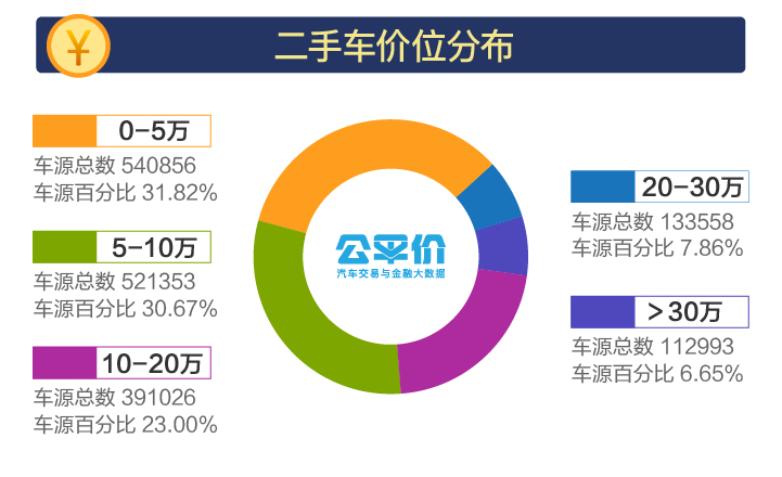 2018年3月二手车价位分布