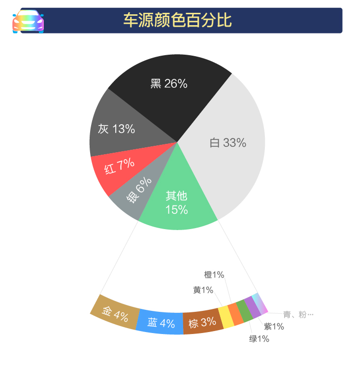 2018年3月在售车源颜色百分比 