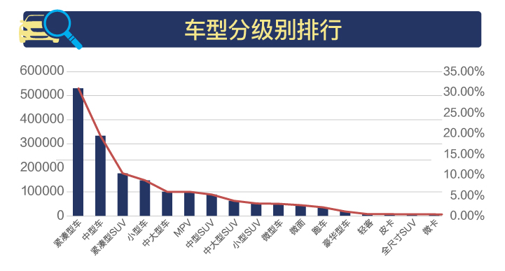 2018年3月在售二手车分级别排行 