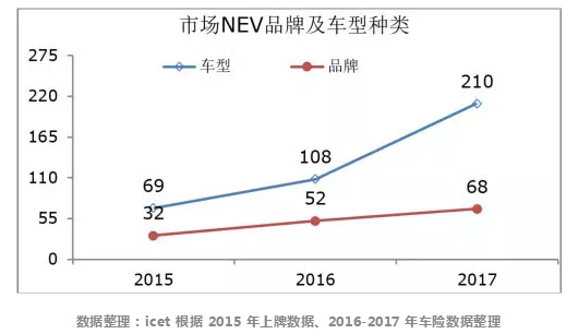 市场NEV品牌及车型种类