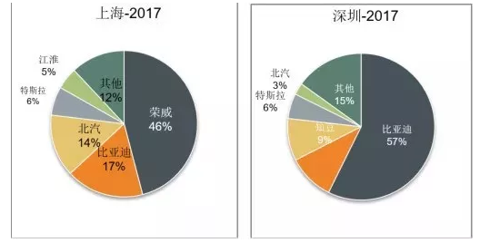 上海和深圳销量数据