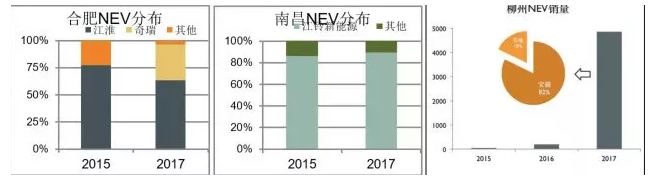 合肥、南昌、柳州NEV销量