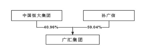 恒大百亿入股广汇集团