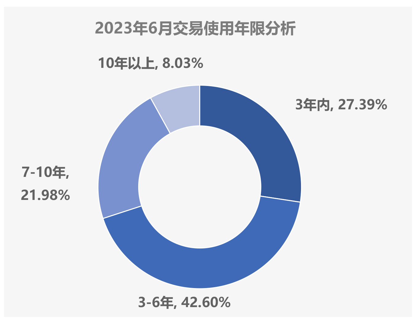 3、2023年6月及半年二手车深度分析-9.1.jpg