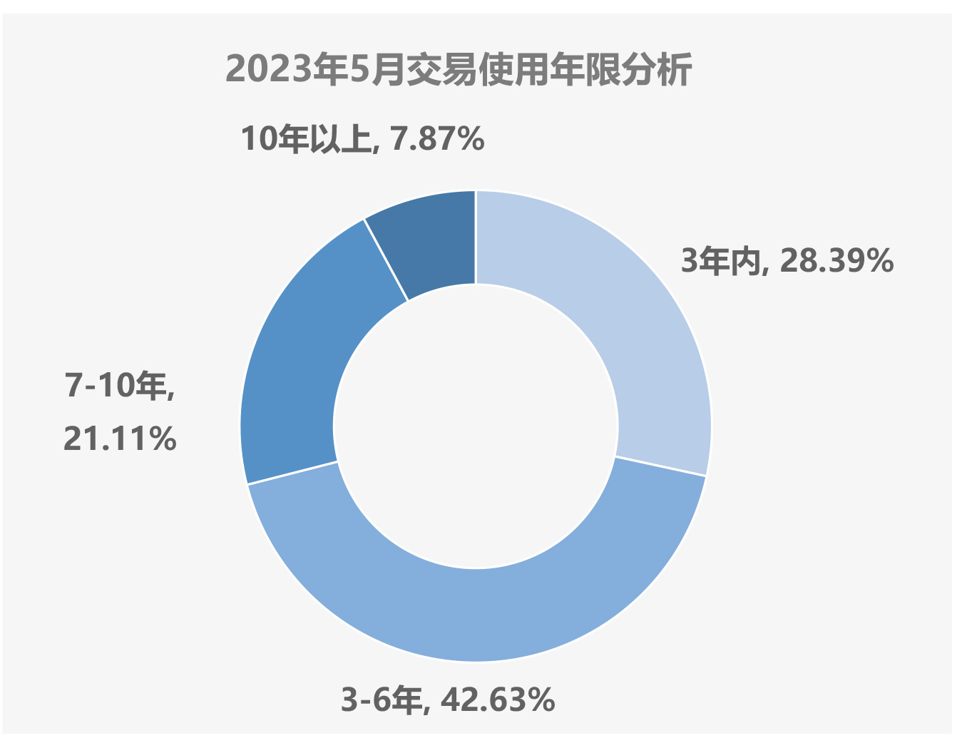 3、2023年6月及半年二手车深度分析-9.2.jpg