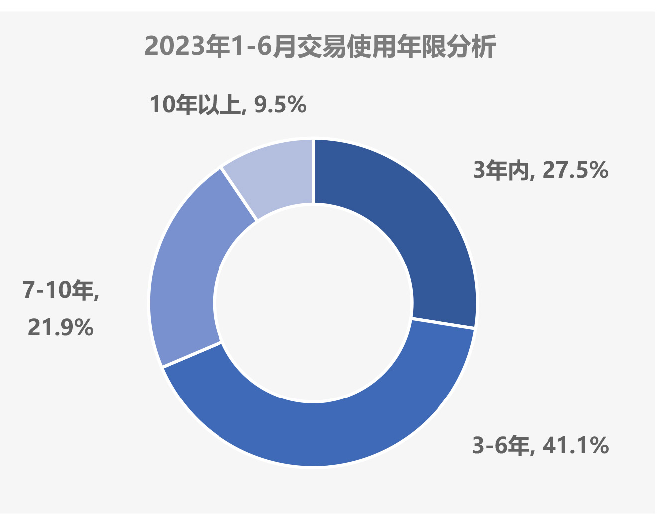 3、2023年6月及半年二手车深度分析-10.1.jpg