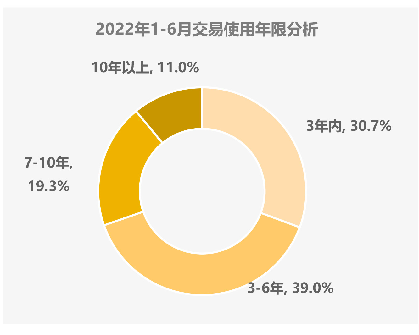 3、2023年6月及半年二手车深度分析-10.2.jpg