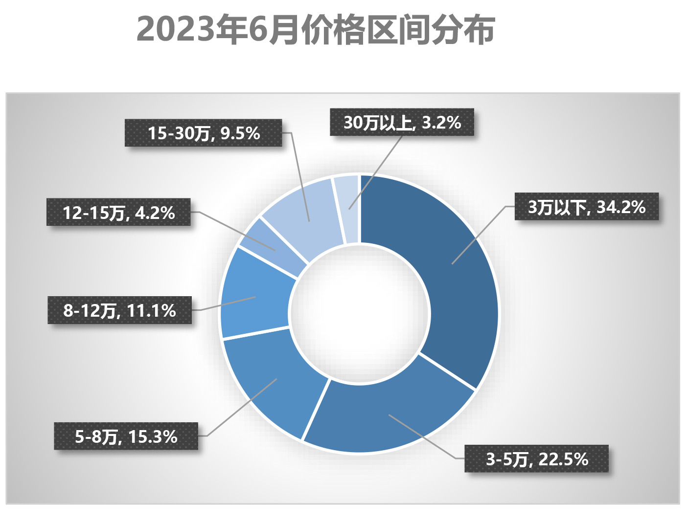 3、2023年6月及半年二手车深度分析-11.1.jpg