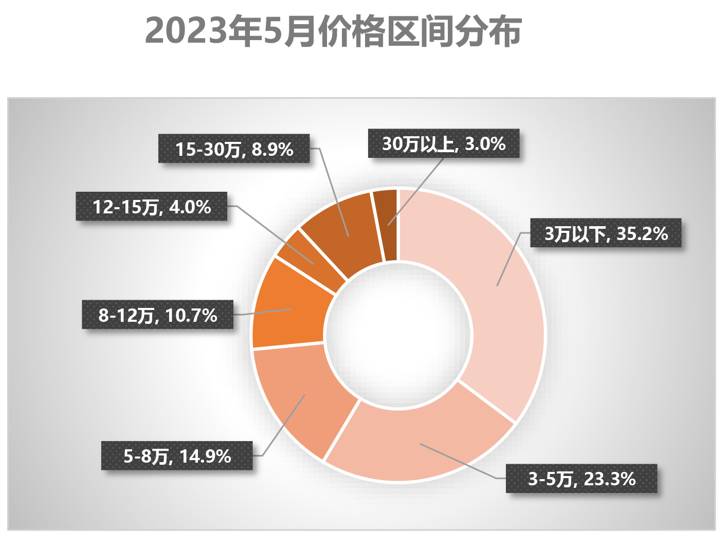 3、2023年6月及半年二手车深度分析-11.2.jpg