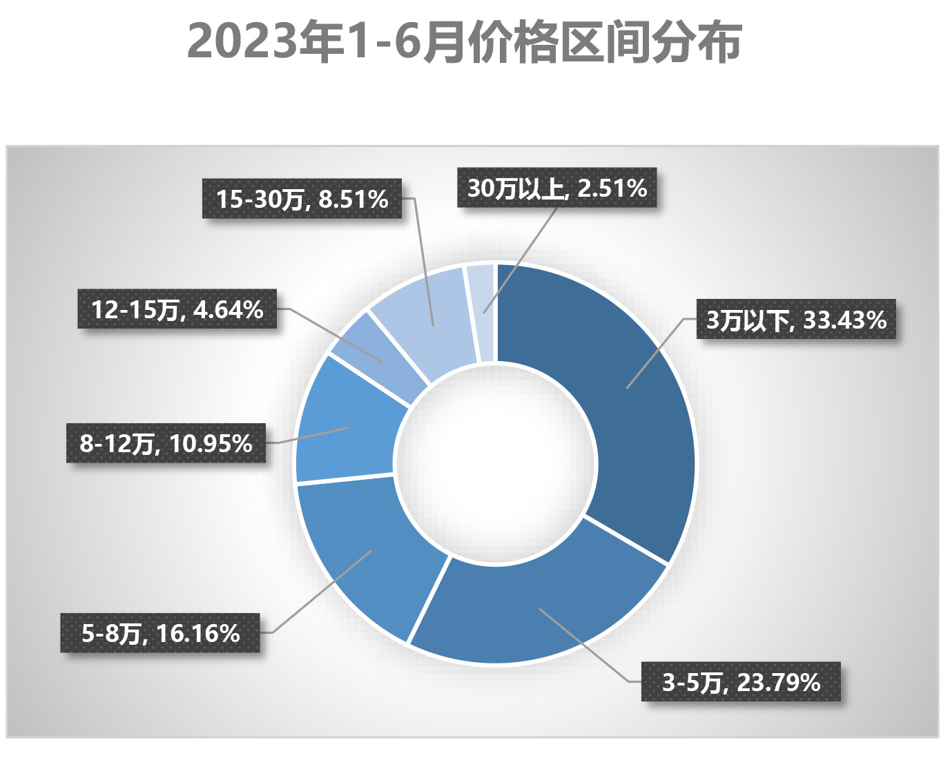 3、2023年6月及半年二手车深度分析-12.1.jpg
