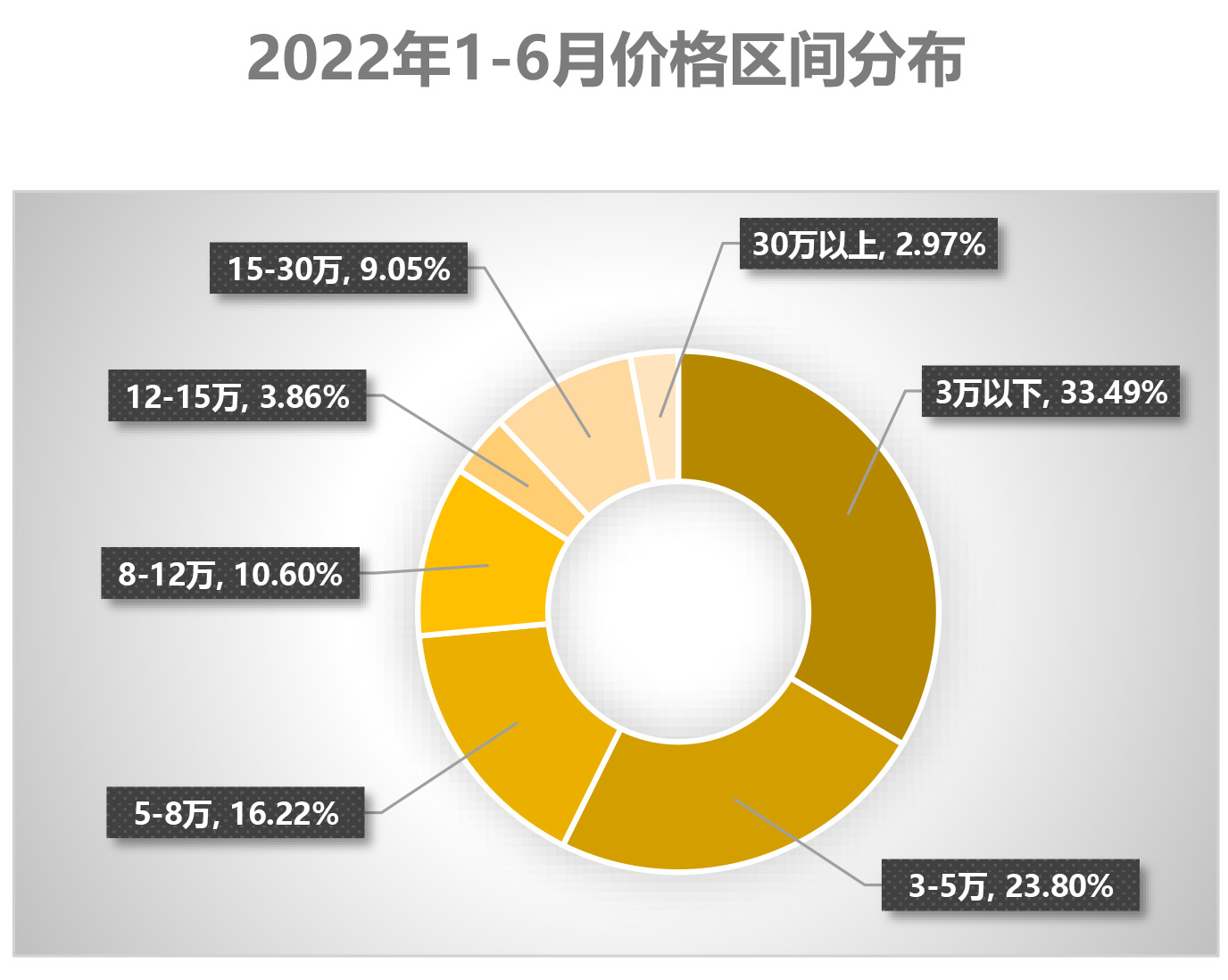 3、2023年6月及半年二手车深度分析-12.2.jpg