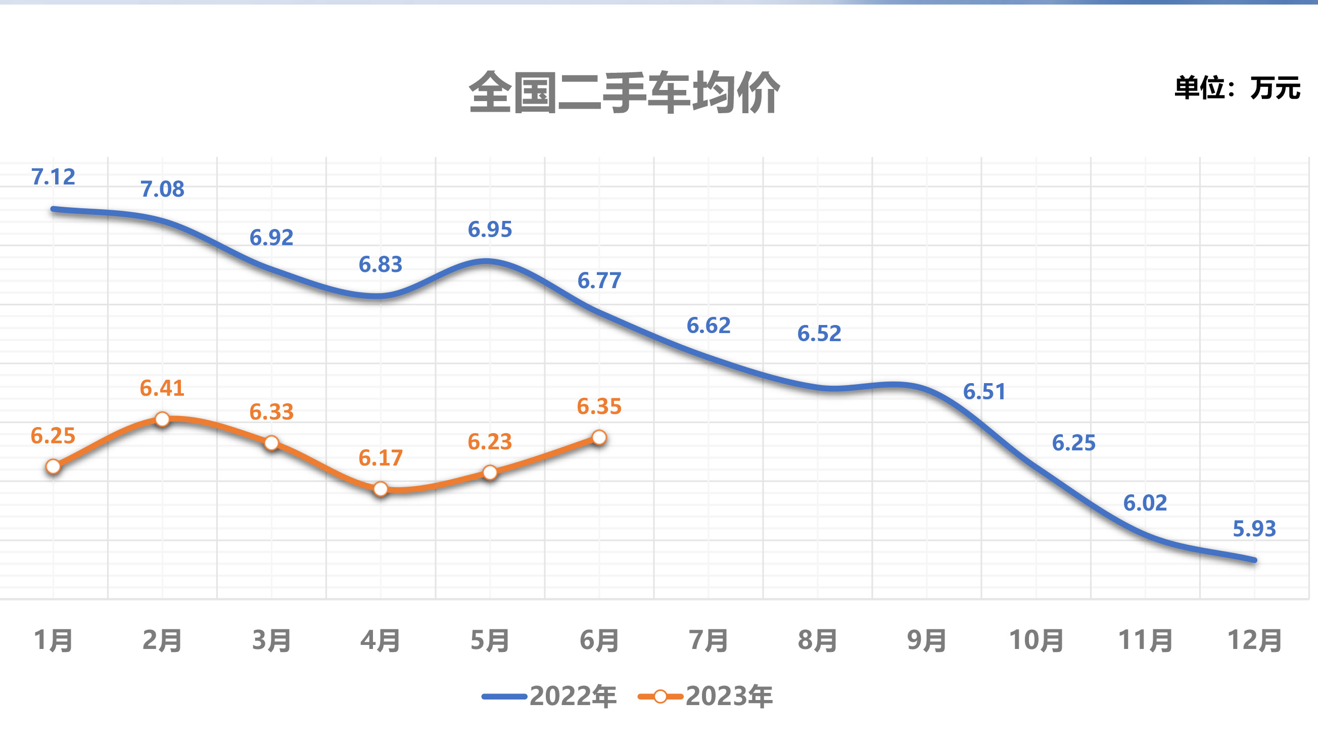 3、2023年6月及半年二手车深度分析-14.jpg