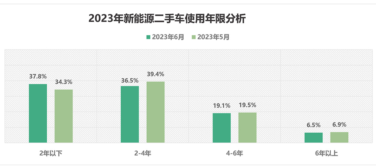 3、2023年6月及半年二手车深度分析-18.jpg
