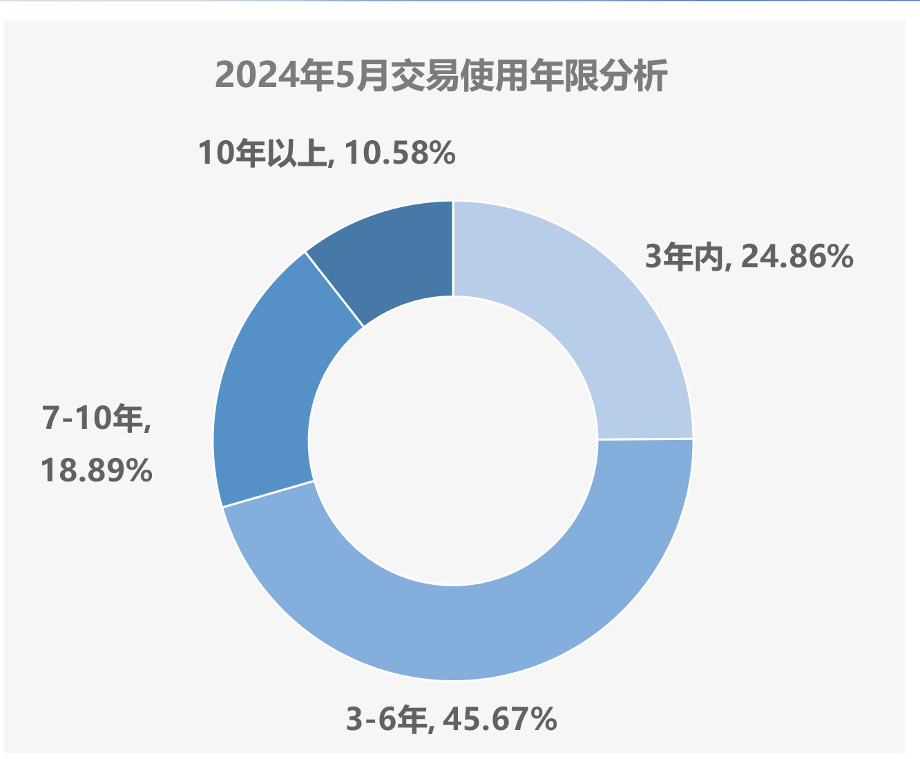 2024年6月全国二手车市场深度分析-9-2.jpg