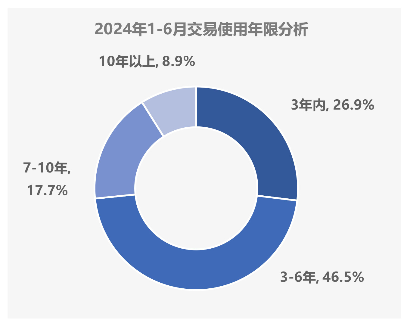 2024年6月全国二手车市场深度分析-10-1.jpg