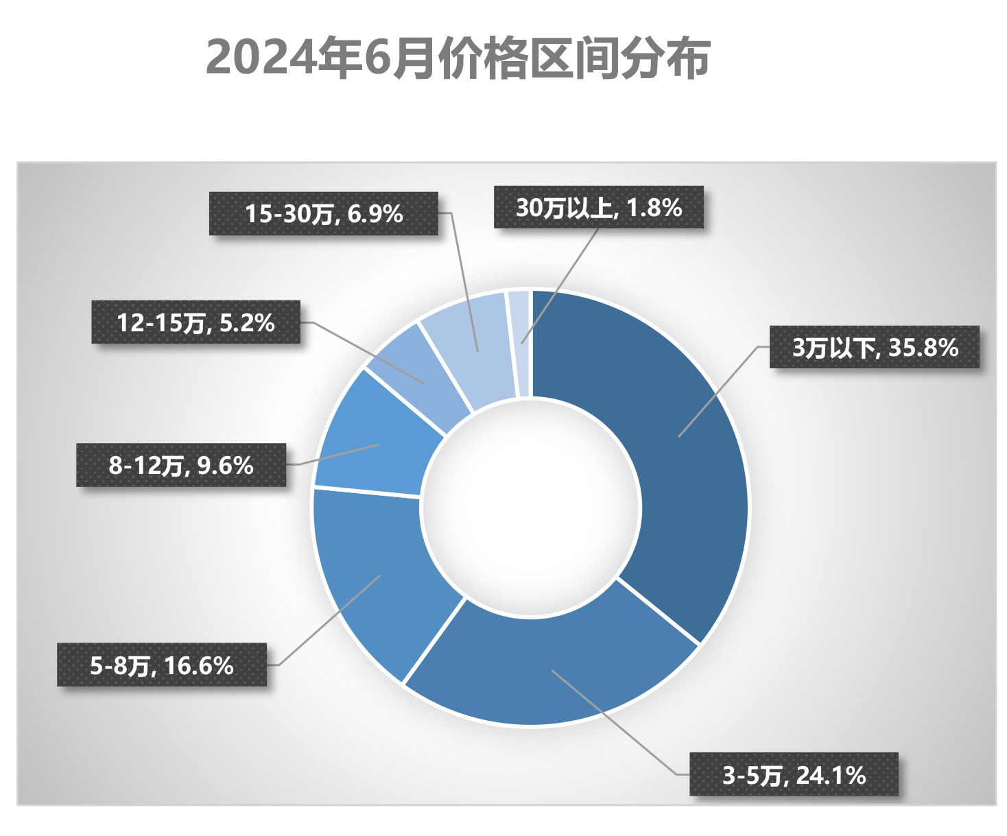2024年6月全国二手车市场深度分析-11-1.jpg