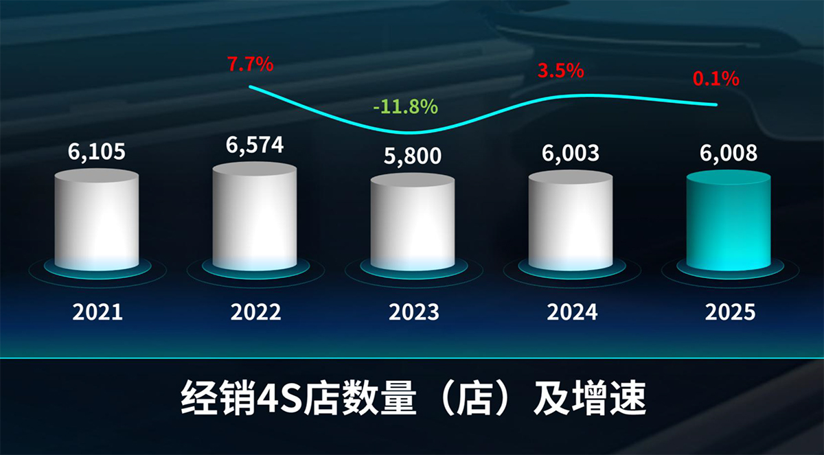 4S店数量.jpg 4S店数量.jpg